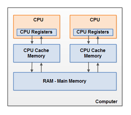 hardware memory