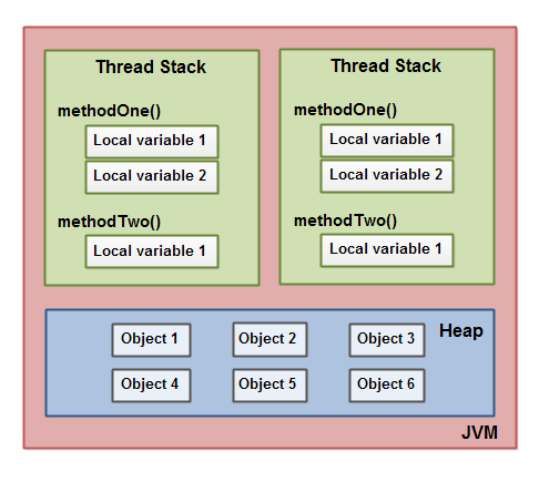 memory model